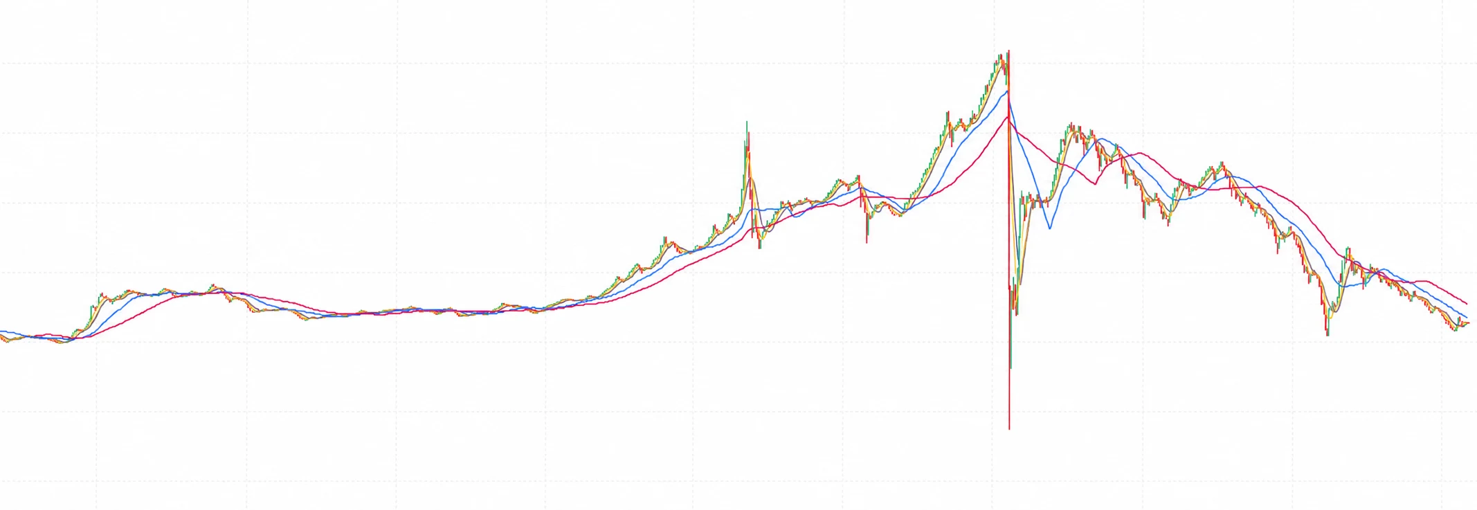 Clean CS2 market candlestick history with moving averages